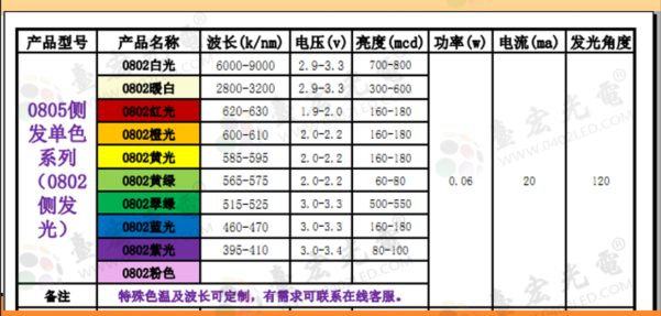 0802led灯珠，0802白光led灯珠，0802贴片led灯珠厂家