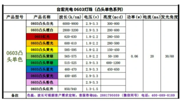 球头0603led灯珠，红色聚光led灯珠0603发光二极管高亮红光