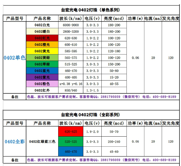 led灯片型号大全，led灯珠型号及使用参数，led灯珠规格大全 , led灯珠规格型号一览表